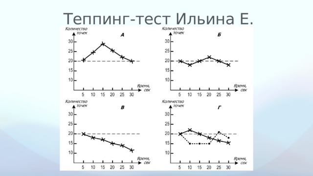   Теппинг-тест Ильина Е.