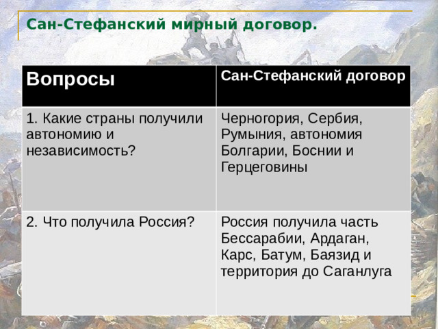 Сан-Стефанский мирный договор.   Вопросы Сан-Стефанский договор 1. Какие страны получили автономию и независимость? Черногория, Сербия, Румыния, автономия Болгарии, Боснии и Герцеговины 2. Что получила Россия? Россия получила часть Бессарабии, Ардаган, Карс, Батум, Баязид и территория до Саганлуга