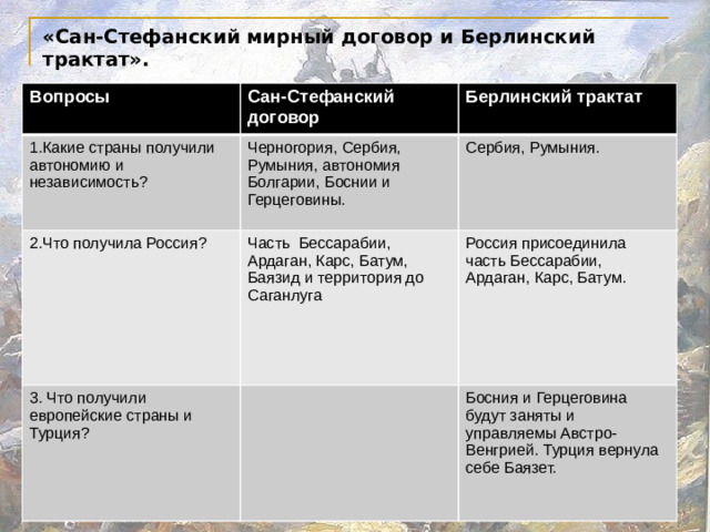 «Сан-Стефанский мирный договор и Берлинский трактат».   Вопросы Сан-Стефанский договор 1.Какие страны получили автономию и независимость? Берлинский трактат Черногория, Сербия, Румыния, автономия Болгарии, Боснии и Герцеговины. 2.Что получила Россия? Сербия, Румыния. Часть Бессарабии, Ардаган, Карс, Батум, Баязид и территория до Саганлуга 3. Что получили европейские страны и Турция? Россия присоединила часть Бессарабии, Ардаган, Карс, Батум. Босния и Герцеговина будут заняты и управляемы Австро-Венгрией. Турция вернула себе Баязет.