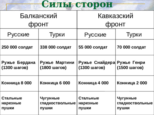 Силы сторон Кавказский Балканский фронт фронт Турки Русские Турки Русские 55 000 солдат 70 000 солдат 250 000 солдат 338 000 солдат         Ружье Генри Ружье Бердана Ружье Снайдера Ружье Мартини (1300 шагов) (1800 шагов) (1500 шагов) (1300 шагов)        Конница 8 000 Конница 6 000 Конница 4 000 Конница 2 000       Стальные Чугунные Чугунные Стальные нарезные нарезные гладкоствольные гладкоствольные пушки пушки пушки пушки