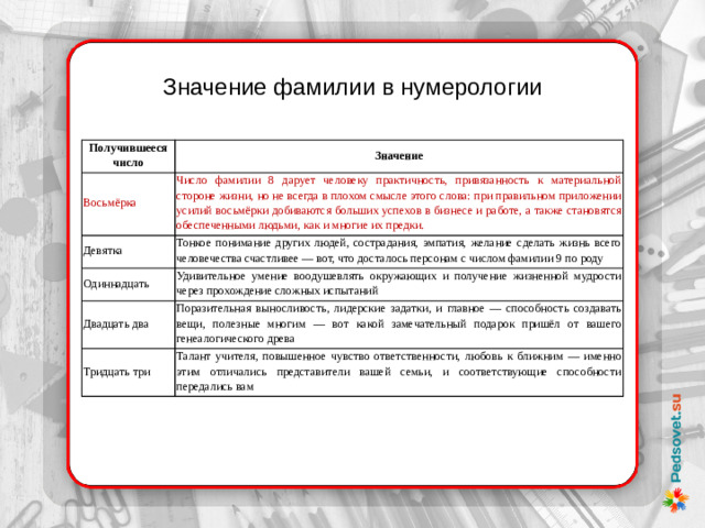 Значение фамилии в нумерологии Получившееся число Значение Восьмёрка Число фамилии 8 дарует человеку практичность, привязанность к материальной стороне жизни, но не всегда в плохом смысле этого слова: при правильном приложении усилий восьмёрки добиваются больших успехов в бизнесе и работе, а также становятся обеспеченными людьми, как и многие их предки. Девятка Тонкое понимание других людей, сострадания, эмпатия, желание сделать жизнь всего человечества счастливее — вот, что досталось персонам с числом фамилии 9 по роду Одиннадцать Удивительное умение воодушевлять окружающих и получение жизненной мудрости через прохождение сложных испытаний Двадцать два Поразительная выносливость, лидерские задатки, и главное — способность создавать вещи, полезные многим — вот какой замечательный подарок пришёл от вашего генеалогического древа Тридцать три Талант учителя, повышенное чувство ответственности, любовь к ближним — именно этим отличались представители вашей семьи, и соответствующие способности передались вам