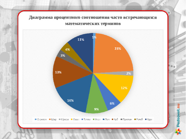 Диаграмма процентного соотношения часто встречающихся математических терминов