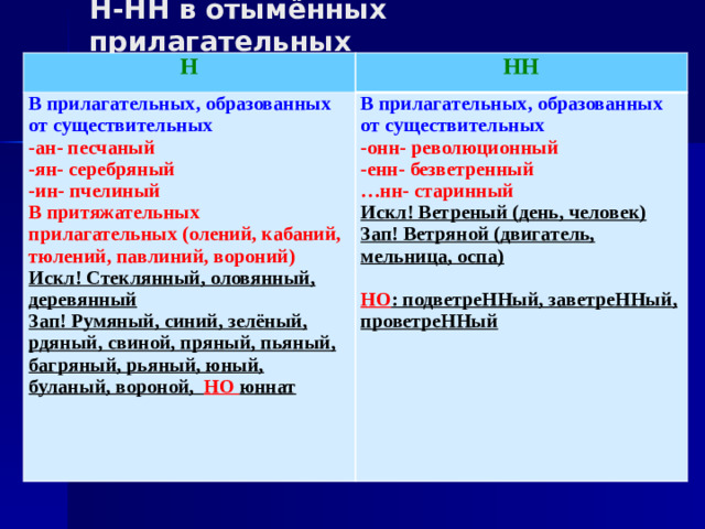 Н-НН в отымённых прилагательных Н НН В прилагательных, образованных от существительных -ан- песчаный В прилагательных, образованных от существительных -ян- серебряный -онн- революционный -ин- пчелиный -енн- безветренный В притяжательных прилагательных (олений, кабаний, тюлений, павлиний, вороний) … нн- старинный Искл! Ветреный (день, человек) Искл! Стеклянный, оловянный, деревянный Зап! Румяный, синий, зелёный, рдяный, свиной, пряный, пьяный, багряный, рьяный, юный, буланый, вороной, НО юннат Зап! Ветряной (двигатель, мельница, оспа)  НО : подветреННый, заветреННый, проветреННый