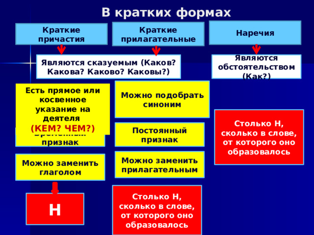 В кратких формах Наречия Краткие прилагательные Краткие причастия Являются сказуемым (Каков? Какова? Каково? Каковы?) Являются обстоятельством (Как?) Можно подобрать синоним Есть прямое или косвенное указание на деятеля (КЕМ? ЧЕМ?) Столько Н, сколько в слове, от которого оно образовалось Постоянный признак Временный признак Можно заменить прилагательным Можно заменить глаголом Столько Н, сколько в слове, от которого оно образовалось Н