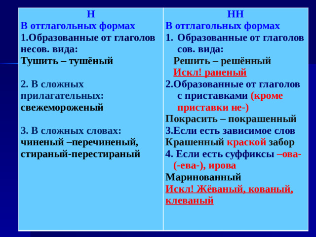 Н НН В отглагольных формах В отглагольных формах 1.Образованные от глаголов несов. вида: Образованные от глаголов сов. вида: Тушить – тушёный  Решить – решённый 2. В сложных прилагательных: свежемороженый Искл! раненый  2.Образованные от глаголов с приставками (кроме приставки не-) Покрасить – покрашенный 3. В сложных словах: чиненый –перечиненый, стираный-перестираный  3.Если есть зависимое слов Крашенный краской забор 4. Если есть суффиксы  –ова- (-ева-), ирова Маринованный Искл! Жёваный, кованый, клеваный