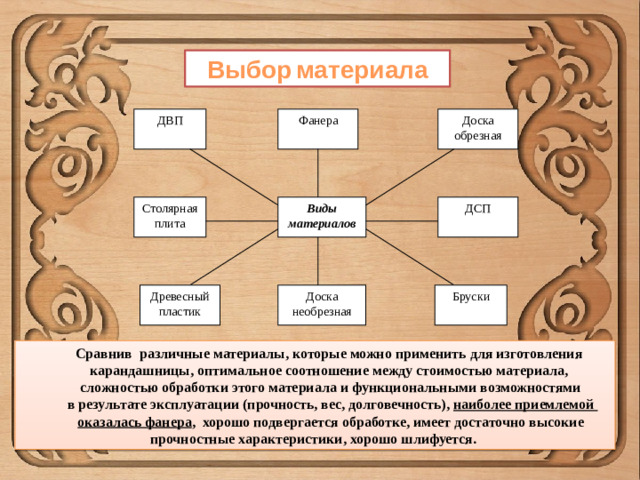 Выбор  материала ДВП Фанера Доска обрезная Виды материалов ДСП Столярная плита Древесный пластик Бруски Доска необрезная Сравнив различные материалы, которые можно применить для изготовления карандашницы, оптимальное соотношение между стоимостью материала, сложностью обработки этого материала и функциональными возможностями  в результате эксплуатации (прочность, вес, долговечность), наиболее приемлемой оказалась фанера , хорошо подвергается обработке, имеет достаточно высокие прочностные характеристики, хорошо шлифуется.