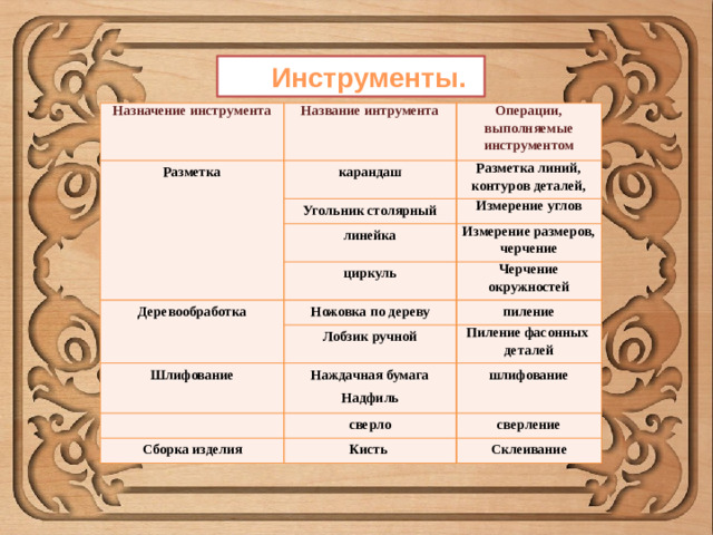 Инструменты. Назначение инструмента Название интрумента Разметка Операции, выполняемые инструментом карандаш Разметка линий, контуров деталей, Угольник столярный Измерение углов линейка Деревообработка циркуль Измерение размеров, черчение Черчение окружностей Ножовка по дереву пиление Лобзик ручной Шлифование Пиление фасонных деталей Наждачная бумага Надфиль шлифование сверло Сборка изделия сверление Кисть Склеивание