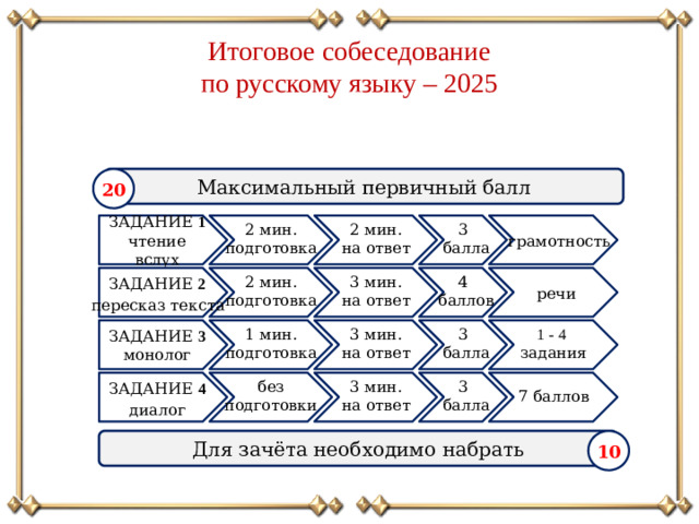 Итоговое собеседование по русскому языку – 2025 Максимальный первичный балл 20 2 мин. 3 ЗАДАНИЕ 1 2 мин. подготовка чтение вслух на ответ балла грамотность 4 2 мин. ЗАДАНИЕ 2 3 мин. подготовка на ответ баллов Пересказ  речи пересказ текста 1 - 4 3 3 мин. ЗАДАНИЕ 3 1 мин. монолог задания балла подготовка на ответ 7 баллов 3 ЗАДАНИЕ 4 без 3 мин. подготовки Пересказ  балла на ответ диалог Для зачёта необходимо набрать 10