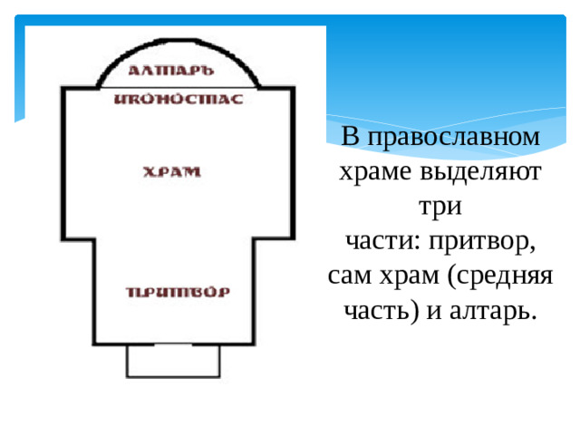 В православном храме выделяют три части: притвор, сам храм (средняя часть) и алтарь.