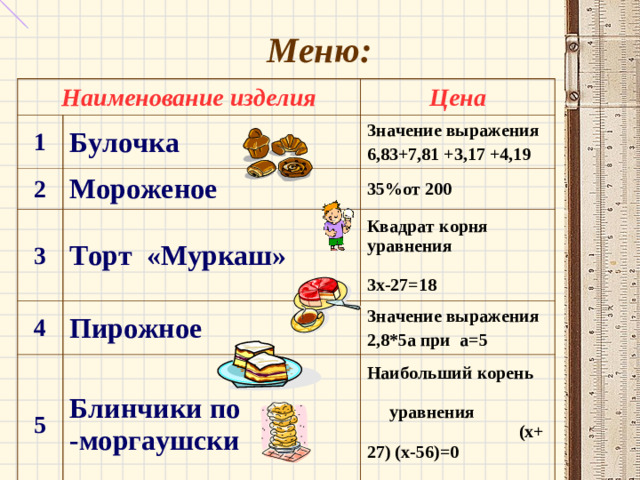 Меню: Наименование изделия 1 2 Цена Булочка Значение выражения 6,83+7,81 +3,17 +4,19 Мороженое 3 4 Торт «Муркаш» 35%от 200 Квадрат корня уравнения 3х-27=18 5 Пирожное Значение выражения 2,8*5а при а=5 Блинчики по -моргаушски Наибольший корень  уравнения (х+ 27) (х-56)=0