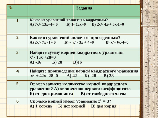 № Задания 1 Какое из уравнений является квадратным? А) 7х 2 - 13х+4= 0 Б) 1- 12х=0 В) 2х 3 - 4х 2 + 5х-1=0  2 Какое из уравнений является приведенным? А) 2х 2 - 7х -1= 0 Б) - х 2 - 3х + 4=0 В) х 2 + 6х-4=0 3 Найдите сумму корней квадратного уравнения х 2 - 16х +28=0 А) -16 Б) 28 В)16 4 Найдите произведение корней квадратного уравнения х 2 + 42х -28=0 А) 42 Б) -28 В) 28 5 От чего зависит количество корней квадратного уравнения? А) от значения первого коэффициента Б) от дискриминанта В) от свободного члена 6 Сколько корней имеет уравнение х 2 = 3? А) 1 корень Б) нет корней В) два корня