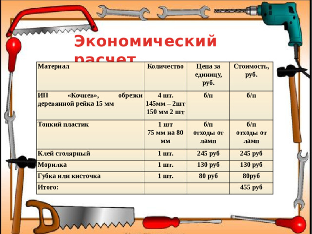 Экономический расчет Материал Количество ИП «Кочнев», обрезки деревянной рейка 15 мм 4 шт. Тонкий пластик Цена за единицу, руб. 145мм – 2шт Клей столярный 1 шт б/п Стоимость, руб. б/п 75 мм на 80 мм 150 мм 2 шт 1 шт. Морилка б/п Губка или кисточка 1 шт. отходы от ламп 245 руб б/п 245 руб отходы от ламп 1 шт. 130 руб Итого: 130 руб 80 руб 80руб 455 руб