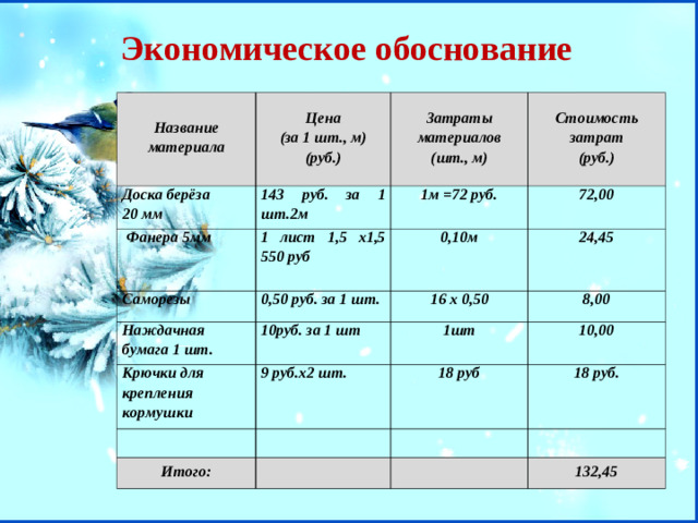 Экономическое обоснование Название материала Цена (за 1 шт., м) (руб.) Доска берёза 20 мм  Фанера 5мм Затраты материалов (шт., м) 143 руб. за 1 шт.2м 1 лист 1,5 х1,5 550 руб Саморезы 1м =72 руб. Стоимость затрат (руб.) 72,00 Наждачная бумага 1 шт. 0,10м 0,50 руб. за 1 шт. Крючки для крепления кормушки 10руб. за 1 шт 16 х 0,50 24,45 8,00 1шт 9 руб.х2 шт. 10,00 18 руб Итого: 18 руб. 132,45