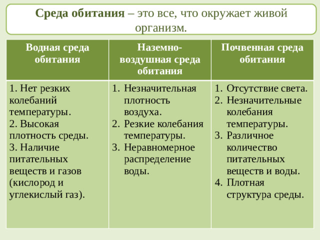 Среда обитания – это все, что окружает живой организм. Водная среда обитания Наземно-воздушная среда обитания 1. Нет резких колебаний температуры. Почвенная среда обитания 2. Высокая плотность среды. Незначительная плотность воздуха. Резкие колебания температуры. Неравномерное распределение воды. 3. Наличие питательных веществ и газов (кислород и углекислый газ). Отсутствие света. Незначительные колебания температуры. Различное количество питательных веществ и воды. Плотная структура среды.