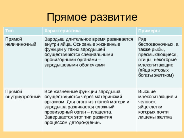 Прямое развитие Тип Характеристика Прямой неличиночный Примеры Зародыш длительное время развивается внутри яйца. Основные жизненные функции у таких зародышей осуществляются специальными провизорными органами – зародышевыми оболочками Прямой внутриутробный Ряд беспозвоночных, а также рыбы, пресмыкающиеся, птицы, некоторые млекопитающие (яйца которых богаты желтком) Все жизненные функции зародыша осуществляются через материнский организм. Для этого из тканей матери и зародыша развивается сложный провизорный орган – плацента. Завершается этот тип развития процессом деторождения. Высшие млекопитающие и человек, яйцеклетки которых почти лишены желтка