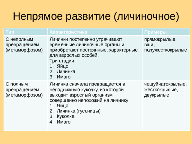 Непрямое развитие (личиночное) Тип Характеристика С неполным превращением (метаморфозом) Примеры Личинки постепенно утрачивают временные личиночные органы и приобретают постоянные, характерные для взрослых особей. С полным превращением (метаморфозом) Три стадии: прямокрылые, вши, полужесткокрылые Личинка сначала превращается в неподвижную куколку, из которой выходит взрослый организм совершенно непохожий на личинку Яйцо Личинка Имаго Яйцо Личинка (гусеницы) Куколка Имаго чешуйчатокрылые, жесткокрылые, двукрылые