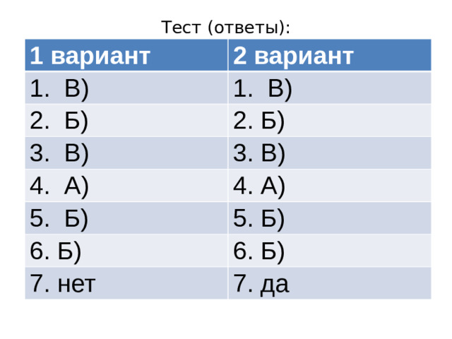 Тест (ответы): 1 вариант 2 вариант 1. В) 1. В) 2. Б) 2. Б) 3. В) 3. В) 4. А) 4. А) 5. Б) 5. Б) 6. Б) 6. Б) 7. нет 7. да