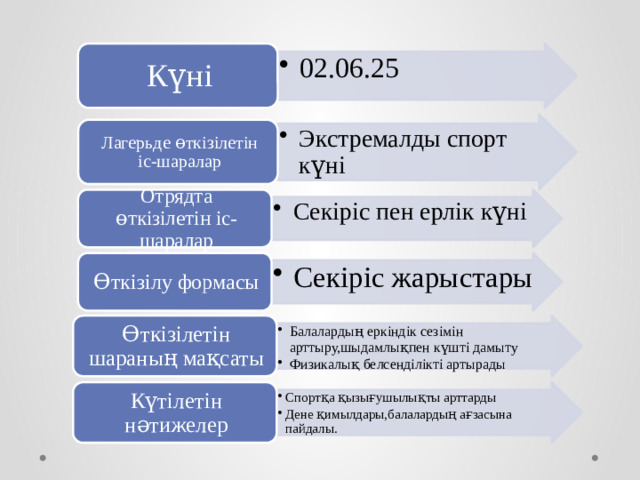 02.06.25 02.06.25 Күні Экстремалды спорт күні Экстремалды спорт күні Лагерьде өткізілетін іс-шаралар Секіріс пен ерлік күні Секіріс пен ерлік күні Отрядта өткізілетін іс-шаралар Секіріс жарыстары Секіріс жарыстары Өткізілу формасы Өткізілетін шараның мақсаты Балалардың еркіндік сезімін арттыру,шыдамлықпен күшті дамыту Физикалық белсенділікті артырады Балалардың еркіндік сезімін арттыру,шыдамлықпен күшті дамыту Физикалық белсенділікті артырады Спортқа қызығушылықты арттарды Дене қимылдары,балалардың ағзасына пайдалы. Спортқа қызығушылықты арттарды Дене қимылдары,балалардың ағзасына пайдалы.