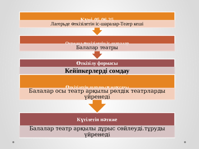 Отрядта өткізілетін іс-шаралар Өткізілетін шараның мақсаты Күні-05.06.25 Лагерьде өткізілетін іс-шаралар-Театр кеші Балалар театры Өткізілу формасы Кейіпкерлерді сомдау Балалар осы театр арқылы рөлдік театрларды үйренеді Күтілетін нәтиже Балалар театр арқылы дұрыс сөйлеуді.тұруды үйренеді