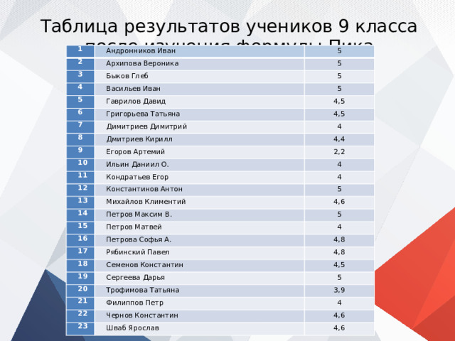 Таблица результатов учеников 9 класса после изучения формулы Пика 1 2 Андронников Иван 5 Архипова Вероника 3 5 Быков Глеб 4 5 5 Васильев Иван 6 Гаврилов Давид 5 7 4,5 Григорьева Татьяна 4,5 Димитриев Димитрий 8 4 Дмитриев Кирилл 9 4,4 Егоров Артемий 10 11 2,2 Ильин Даниил О. 12 Кондратьев Егор 4 Константинов Антон 13 4 5 Михайлов Климентий 14 4,6 Петров Максим В. 15 16 5 Петров Матвей 4 Петрова Софья А. 17 4,8 Рябинский Павел 18 19 4,8 Семенов Константин 4,5 Сергеева Дарья 20 5 Трофимова Татьяна 21 3,9 Филиппов Петр 22 4 Чернов Константин 23 4,6 Шваб Ярослав 4,6