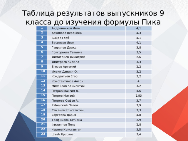 Таблица результатов выпускников 9 класса до изучения формулы Пика   1 2 Андронников Иван 4,1 Архипова Вероника 3 4,3 Быков Глеб 4 5 4,1 Васильев Иван 6 Гаврилов Давид 4,1 7 3,8 Григорьева Татьяна 3,5 Димитриев Димитрий 8 2,6 Дмитриев Кирилл 9 3,3 Егоров Артемий 10 11 2,2 Ильин Даниил О. 12 Кондратьев Егор 3,2 Константинов Антон 13 3,2 4 Михайлов Климентий 14 3,2 Петров Максим В. 15 16 4,6 Петров Матвей 2,83 Петрова Софья А. 17 3,7 Рябинский Павел 18 19 3,9 Семенов Константин 3,3 Сергеева Дарья 20 4,8 Трофимова Татьяна 21 2,9 Филиппов Петр 22 2,8 Чернов Константин 23 3,5 Шваб Ярослав 3,4