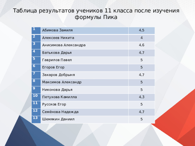 Таблица результатов учеников 11 класса после изучения формулы Пика 1 Абимова Замиля 2 4,5 Алексеев Никита 3 4 Анисимова Александра 4 4,6 Батькова Дарья 5 6 4,7 Гаврилов Павел 7 Егоров Егор 5 Захаров Добрыня 5 8 4,7 9 Максимов Александр 10 Никонова Дарья 5 5 Петухова Камилла 11 4,3 Руссков Егор 12 5 Семёнова Надежда 13 4,7 Шемякин Даниил 5