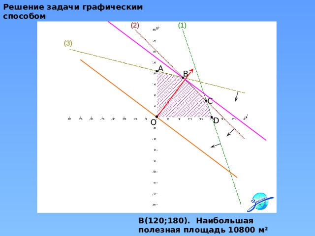 Решение задачи графическим способом (2) (1) (3) A B C D O В(120;180). Наибольшая полезная площадь 10800 м 2