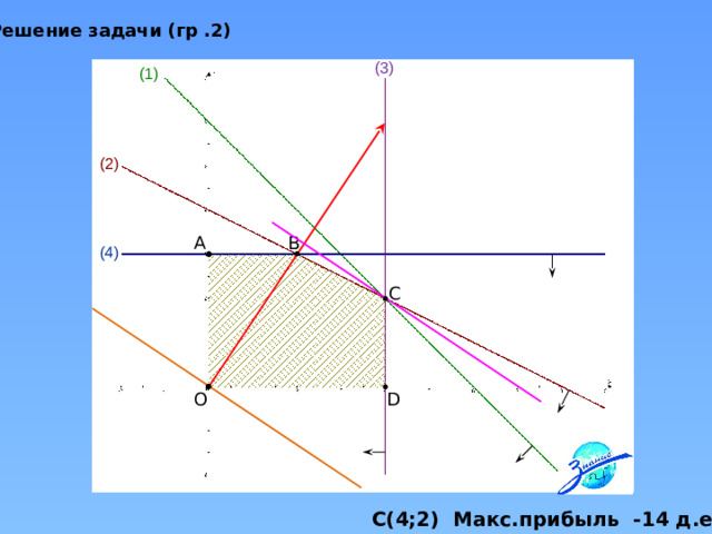 Решение задачи (гр .2) (3) (1) (2) B A (4) C O D С(4;2) Макс.прибыль -14 д.е.