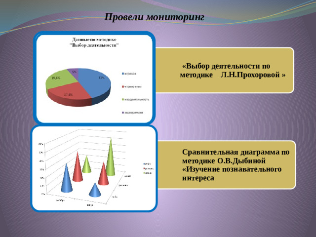 Провели мониторинг  «Выбор деятельности по методике Л.Н.Прохоровой » Сравнительная диаграмма по методике О.В.Дыбиной «Изучение познавательного интереса