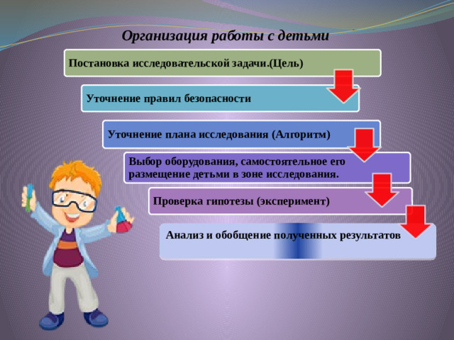 Организация работы с детьми Постановка исследовательской задачи.(Цель) Уточнение правил безопасности Уточнение плана исследования (Алгоритм) Выбор оборудования, самостоятельное его размещение детьми в зоне исследования. Проверка гипотезы (эксперимент) Анализ и обобщение полученных результатов