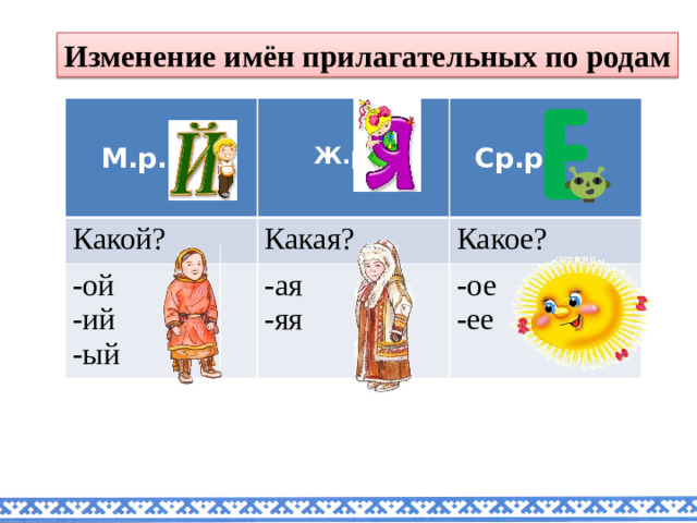 Изменение имён прилагательных по родам  Какой?   -ой   Какая?  М.р.  Какое? -ий -ая  Ж.р.    Ср.р. -ое -яя -ый -ее