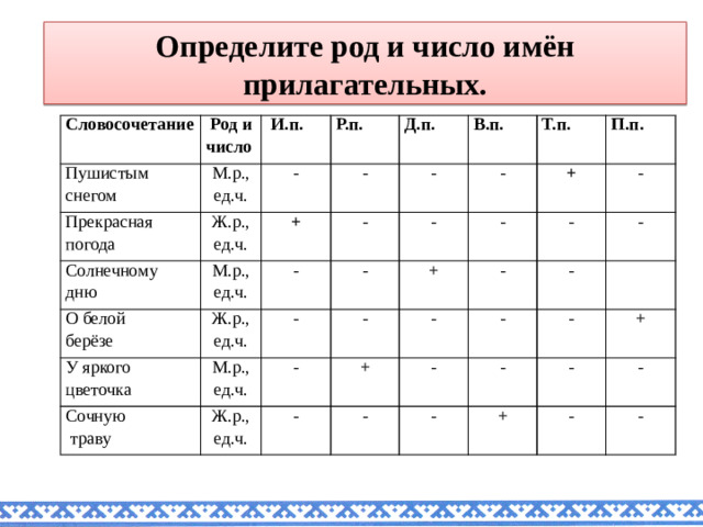 Определите род и число имён прилагательных. Словосочетание  Род и число Пушистым снегом М.р., ед.ч. Прекрасная погода  И.п. Р.п. - Солнечному Ж.р., ед.ч. М.р., ед.ч. - дню О белой + Д.п. Ж.р., ед.ч. У яркого цветочка берёзе В.п. - - - М.р., ед.ч. - - Т.п. - - Сочную  траву Ж.р., ед.ч. - - + П.п. + - - + - - - - - - - - - - - - + + - - - -