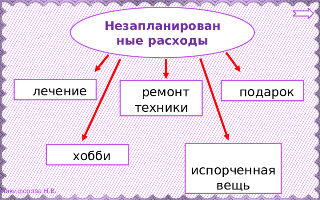 Незапланированные расходы  лечение  ремонт техники  подарок  испорченная вещь  хобби