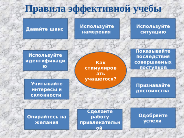 Правила эффективной учебы   Давайте шанс  Используйте намерения  Используйте ситуацию Показывайте последствия совершаемых поступков Используйте идентификацию  Как стимулировать учащегося? Признавайте достоинства  Учитывайте интересы и склонности  Одобряйте успехи  Сделайте работу привлекательной  Опирайтесь на желания