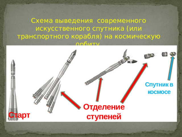 Схема выведения современного искусственного спутника (или транспортного корабля) на космическую орбиту. Спутник в космосе Отделение  ступеней Старт