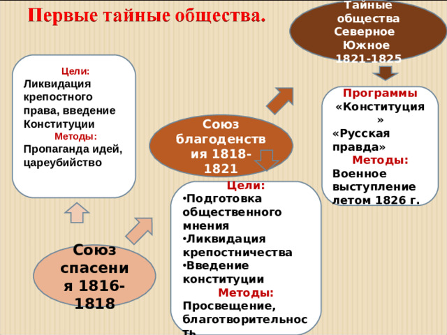 Тайные общества Северное Южное 1821-1825 Цели: Цели: Ликвидация крепостного права, введение Конституции Методы: Пропаганда идей, цареубийство Программы «Конституция» «Русская правда» Методы: Военное выступление летом 1826 г. Союз благоденствия 1818-1821 Цели: Подготовка общественного мнения Ликвидация крепостничества Введение конституции Методы: Просвещение, благотворительность Союз спасения 1816-1818