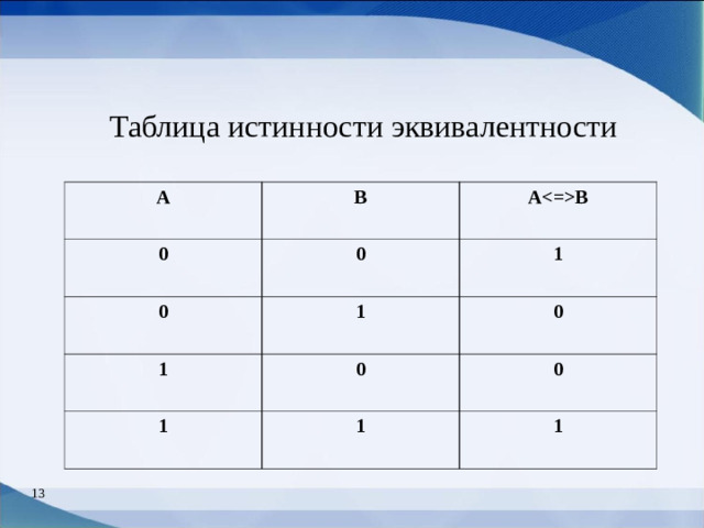 Таблица истинности эквивалентности А В 0 0 АВ 0 1 1 1 0 0 1 1 0 1