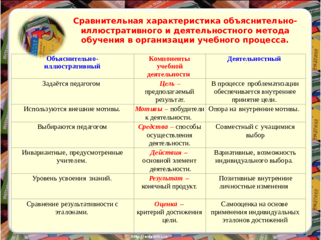 Сравнительная характеристика объяснительно-иллюстративного и деятельностного метода обучения в организации учебного процесса.
