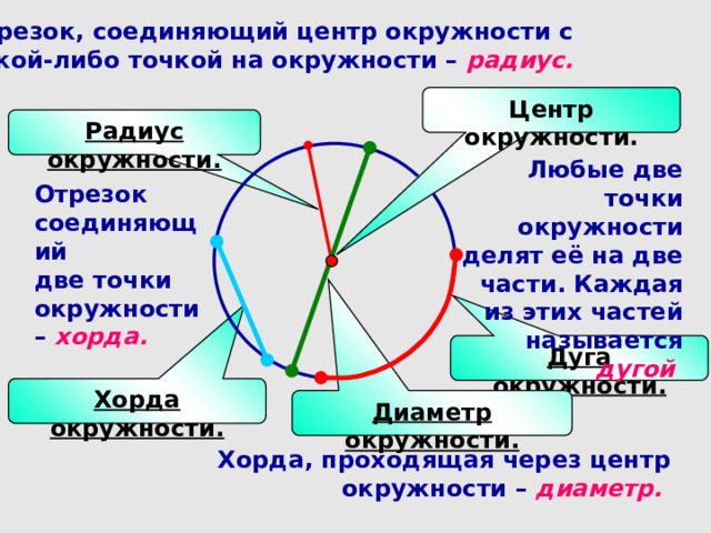 Отрезок, соединяющий центр окружности с какой-либо точкой на окружности – радиус.  Центр окружности. Радиус окружности. Любые две точки окружности делят её на две части. Каждая из этих частей называется дугой  Отрезок соединяющий две точки окружности – хорда. Дуга окружности. Слово подчеркнуто, значит есть гиперссылка (при клике появляется определение) Хорда окружности. Диаметр окружности. Хорда, проходящая через центр окружности – диаметр.