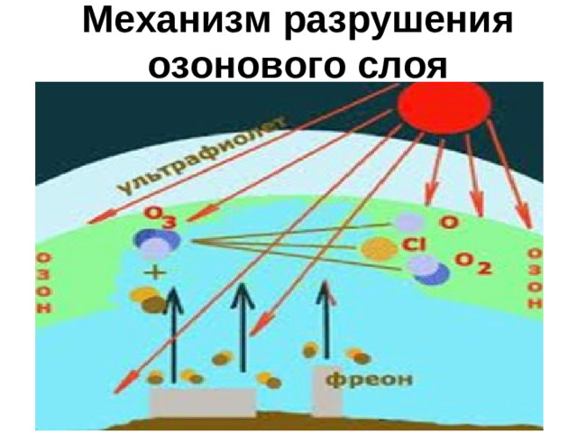 Механизм разрушения озонового слоя