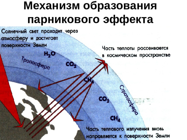 Механизм образования парникового эффекта