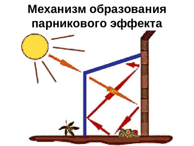Механизм образования парникового эффекта