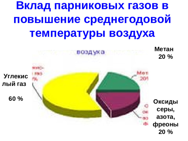 Вклад парниковых газов в повышение среднегодовой температуры воздуха Метан 20 %      Оксиды серы, азота, фреоны 20 % Углекислый газ 60 %