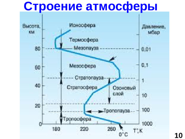 Строение атмосферы 10