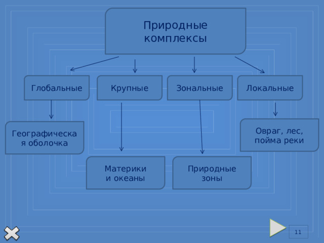 Природные комплексы Крупные Локальные Зональные Глобальные Овраг, лес, пойма реки Географическая оболочка Самым крупным природным комплексом является географическая оболочка (ГО). Меньше размером – материки и океаны. Ещё меньше – природные зоны. Локальные – те, которые мы видим вокруг себя: овраг, луг, лес…. Даже небольшая кочка на болоте свой маленький неповторимый ПК.  Важно то, что независимо от размера все компоненты этих комплексов тесно взаимосвязаны друг с другом. Природные зоны Материки и океаны