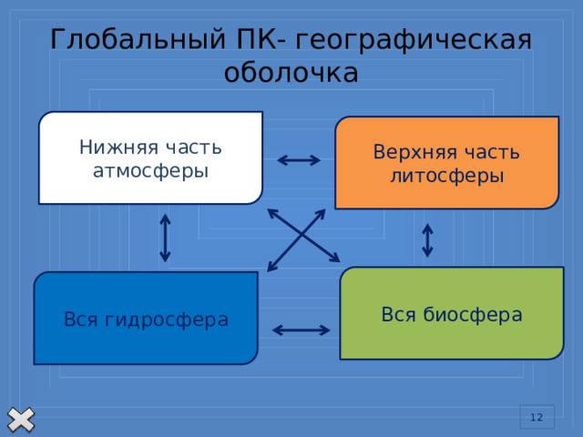 Глобальный ПК- географическая оболочка Нижняя часть атмосферы Верхняя часть литосферы Вся биосфера Вся гидросфера Три внешние оболочки Земли: земная кора, гидросфера и атмосфера — всегда были тесно взаимосвязаны.  Газы атмосферы проникают в воду и в горные породы. Вода испаряется в атмосферу, просачивается в земную кору, размывает и растворяет горные породы. Мельчайшие частицы горных пород оказываются в атмосфере, в воду попадают растворившиеся вещества. И все это происходит при участии солнечного света и тепла.  Условия в географической оболочке оказались благоприятными для развития жизни. Появившиеся в ней миллиарды лет назад организмы начали развиваться и быстро распространяться. Они воздействовали на все компоненты оболочки, сильно изменяя и объединяя их. Живые организмы сами стали важнейшим компонентом географической оболочки. Они создали сферу жизни — биосферу. Биосфера — не только все организмы, живущие на Земле, т. е. живое вещество. В ее состав входит и все неживое вещество, созданное или переработанное организмами.