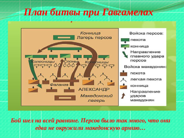План битвы при Гавгамелах Бой шел на всей равнине. Персов было так много, что они едва не окружили македонскую армию…