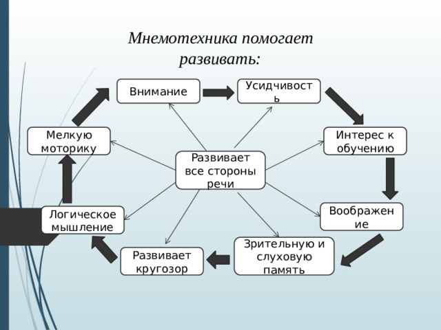 Мнемотехника помогает развивать: Внимание Усидчивость Интерес к обучению Мелкую моторику Развивает все стороны речи Воображение Логическое мышление Зрительную и слуховую память Развивает кругозор