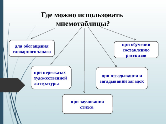 Где можно использовать мнемотаблицы?  для обогащения словарного запаса при обучении составлению рассказов при пересказах художественной литературы при отгадывании и загадывании загадок при заучивании стихов