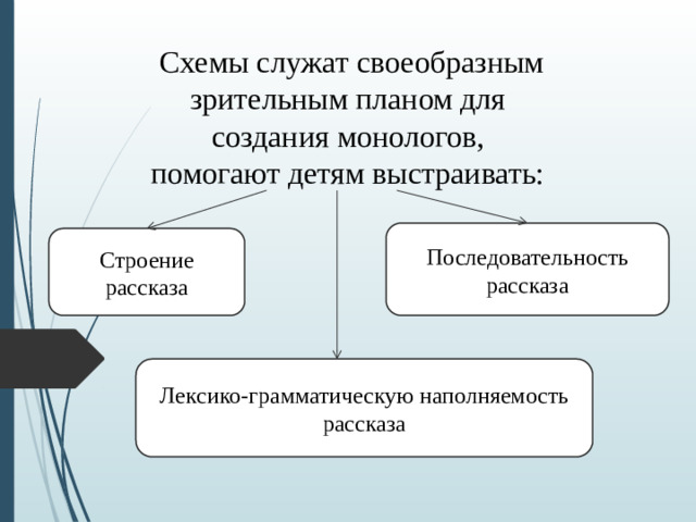 Схемы служат своеобразным зрительным планом для создания монологов, помогают детям выстраивать: Последовательность рассказа Строение рассказа Лексико-грамматическую наполняемость рассказа